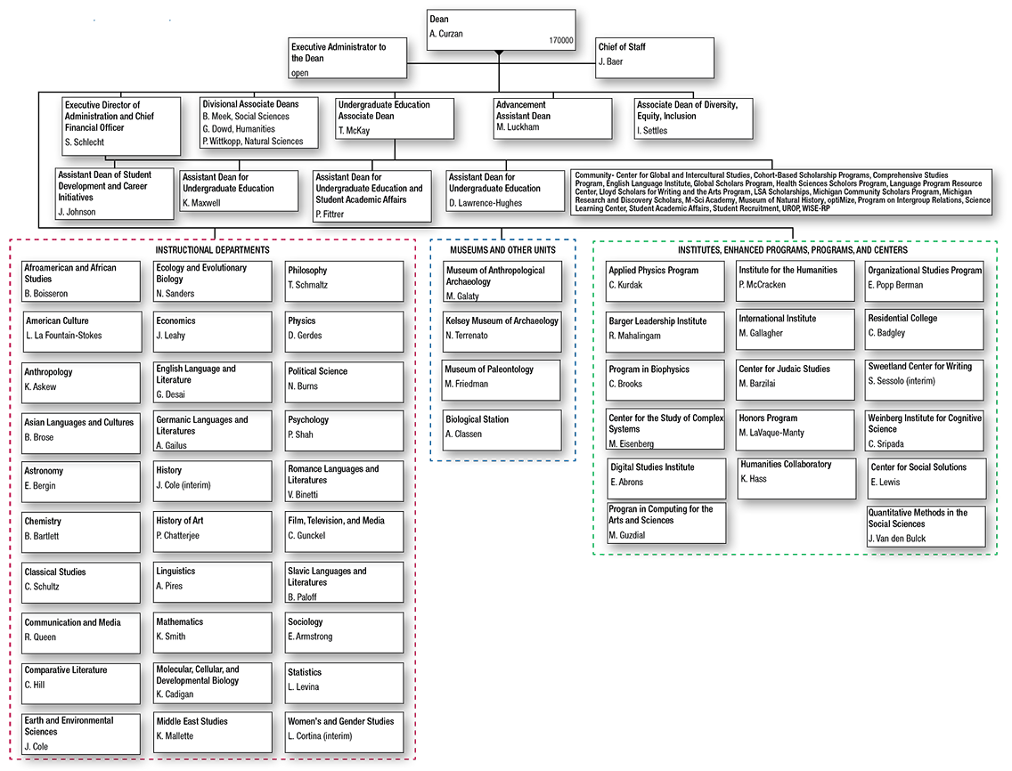 College of Literature, Science, and the Arts Organization Chart