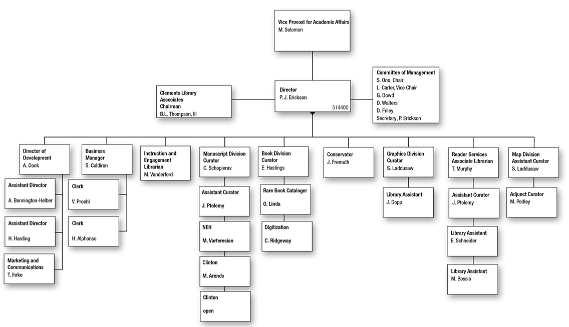 Clements Library Organization Chart