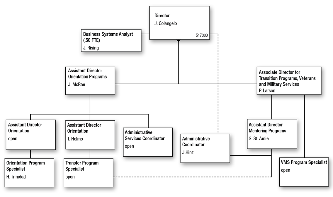 ORG chart for the Office of New Student Programs
